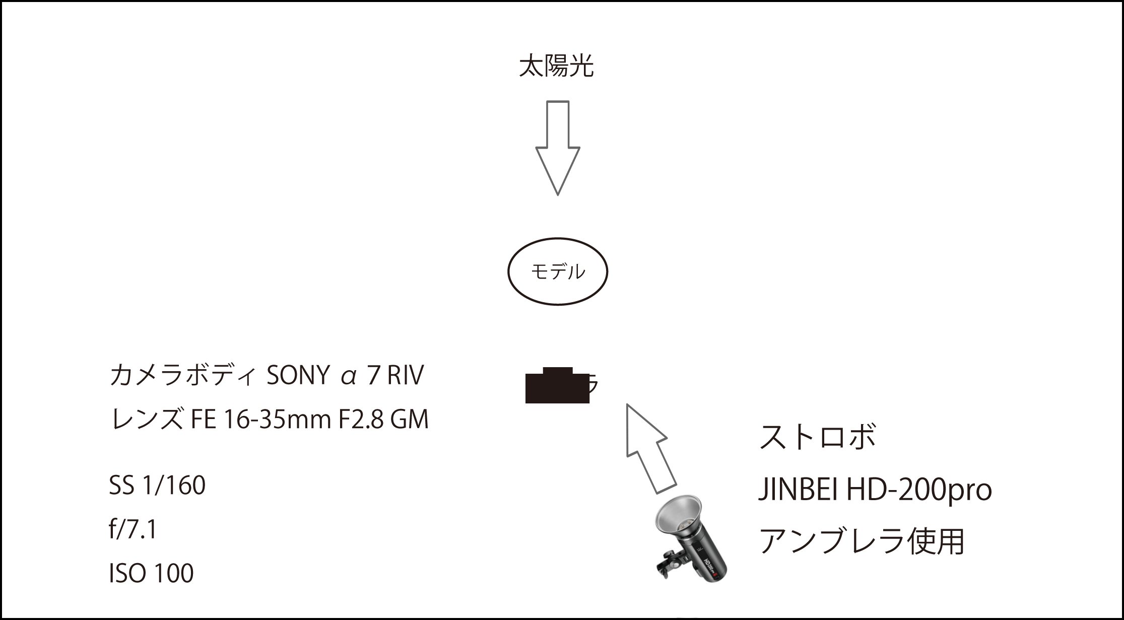 撮影時のライティング位置などの解説図