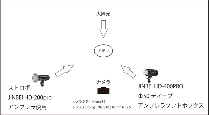 撮影時のライティング位置などの解説図