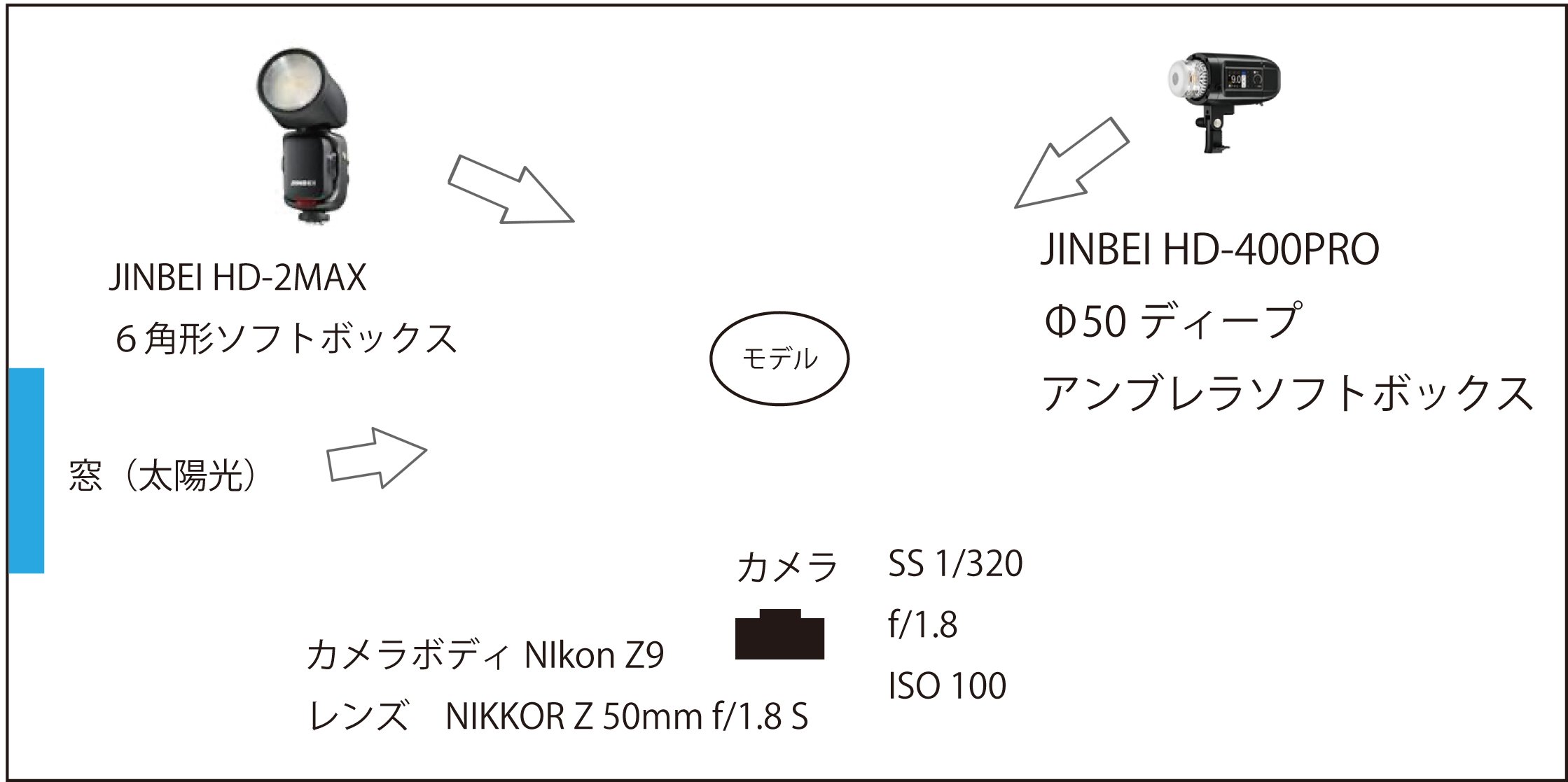 撮影時のライティング位置などの解説図